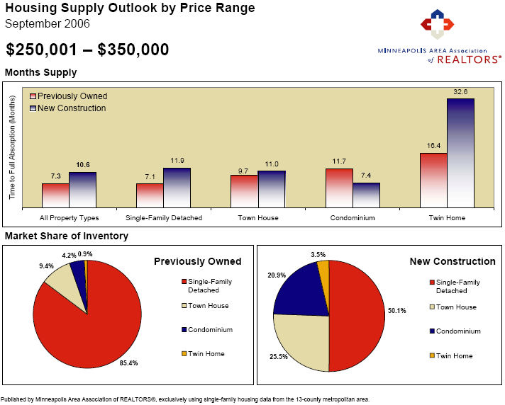 Housing Supply September '06 $250k-$350k