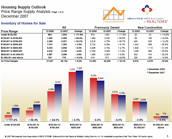 Housing Supply Outlook - Inventory by Price
