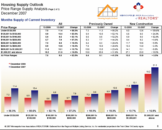 Housing Supply Outlook - Months Supply by Price Range