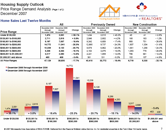 Housing Supply Outlook - Sales by Price Range
